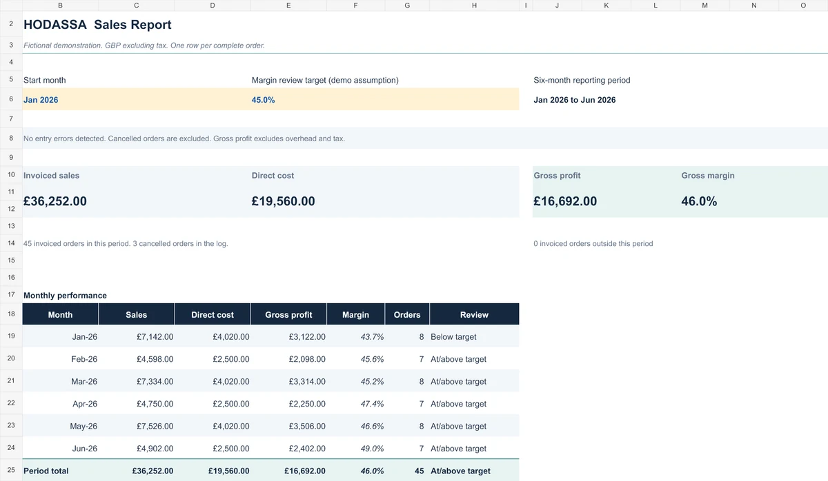 Sales Report dashboard excerpt with saved fictional demonstration values